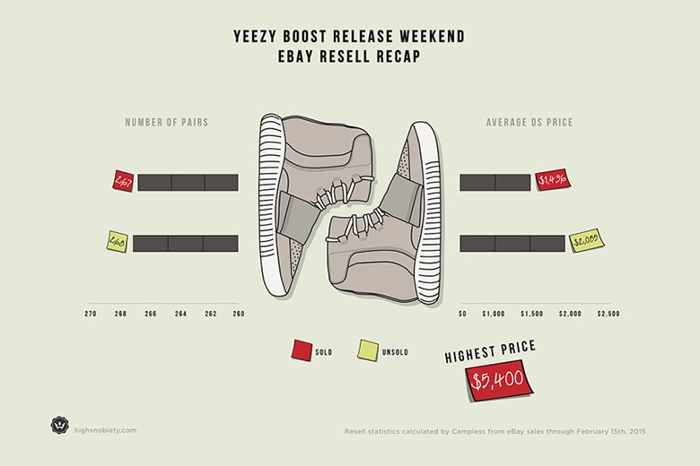 Campless Explores the Resale Value of the adidas Yeezy Boost