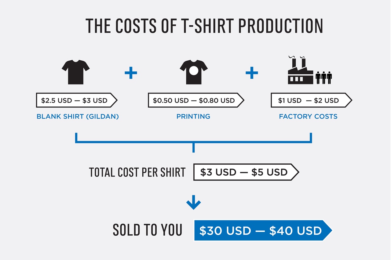 The Costs Of Starting A Fashion Brand: Production | Hypebeast