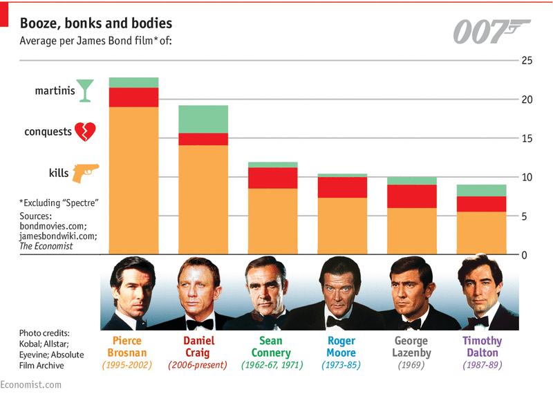 James Bond 007 Graphs