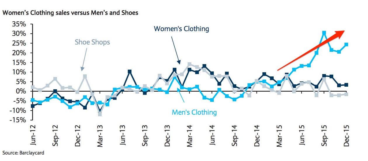 Menswear Sales Up Despite Retail Losses