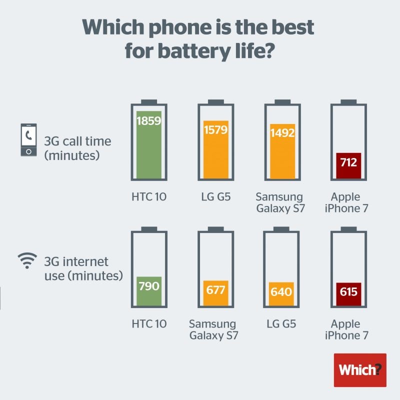 Apple iPhone 7 Horrible Battery Life