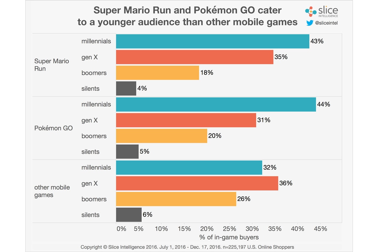 Super Mario Run Statistics Demographics