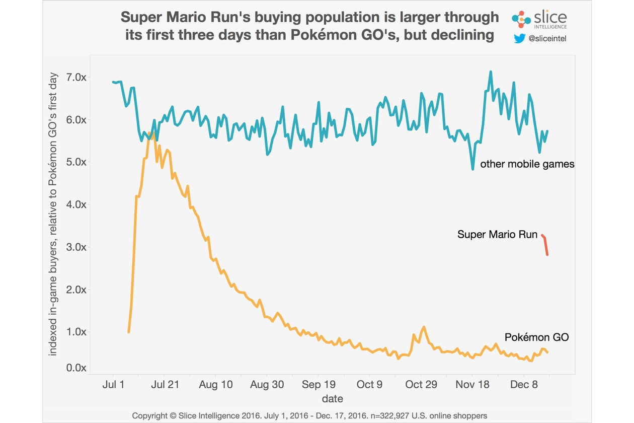 Super Mario Run Statistics Demographics