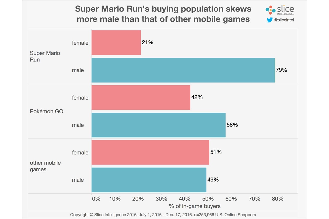 Super Mario Run Statistics Demographics