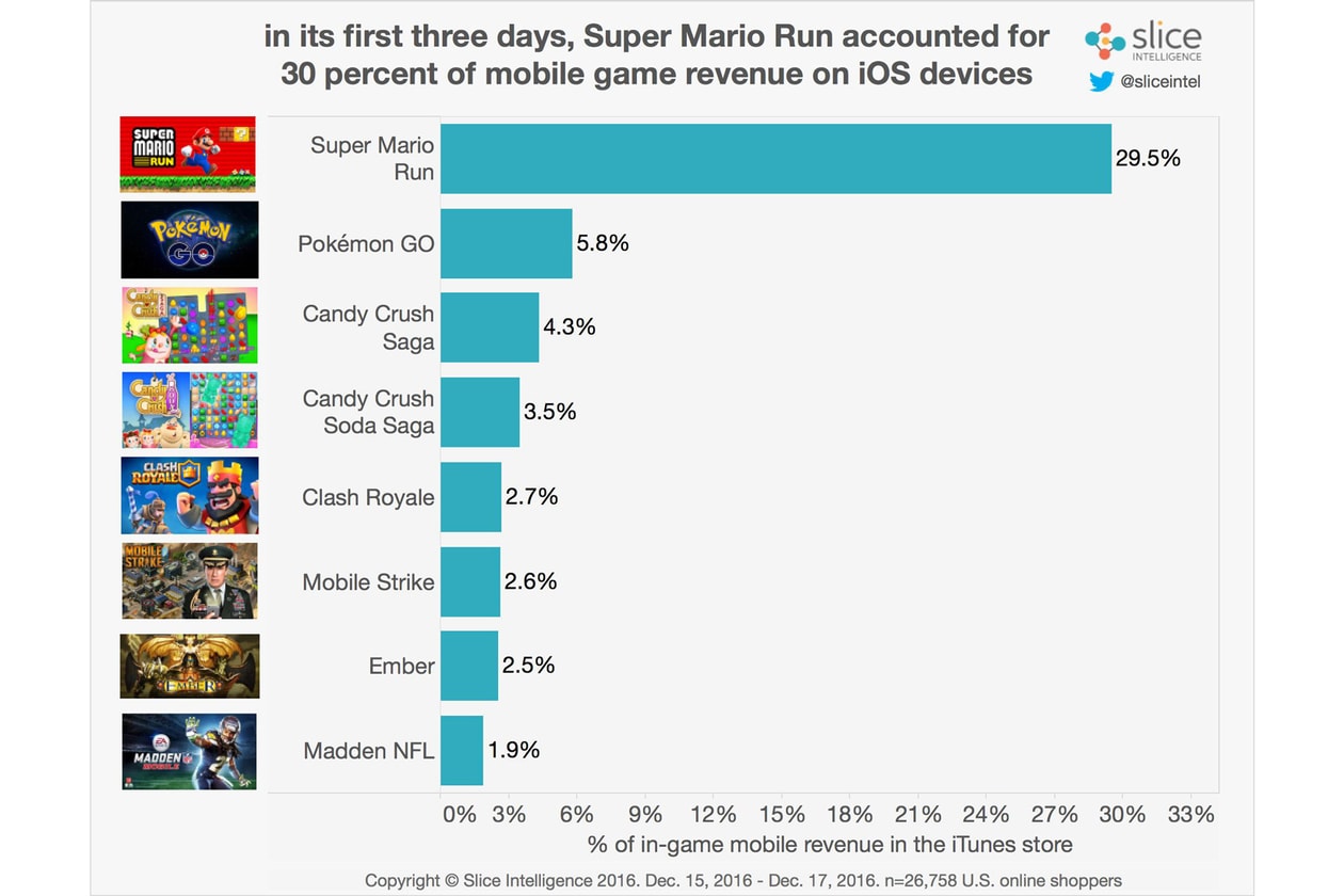 Super Mario Run Statistics Demographics