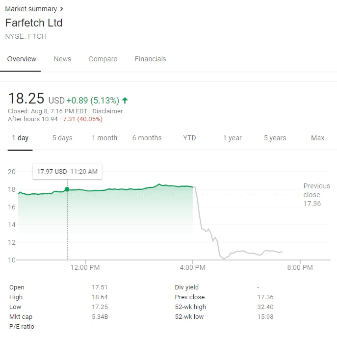 Farfetch 以 $6.75 億美元收購 Off-White™ 母公司 New Guards Group
