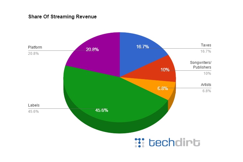 Almost 75 of Your Spotify Membership Goes to Labels and Roughly 11 to Artists HYPEBEAST