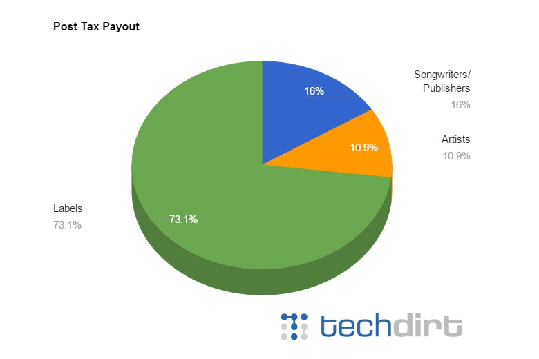 Almost 75 of Your Spotify Membership Goes to Labels and Roughly 11 to Artists HYPEBEAST