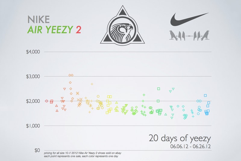 2012 Nike Air Yeezy 2 競標價格分布圖