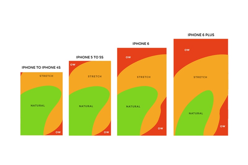 iPhone 6 & Plus 拇指觸屏範圍分析