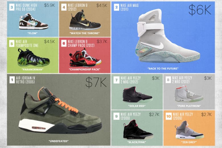 Complex 攜手 Flight Club 統計每年十大最貴球鞋