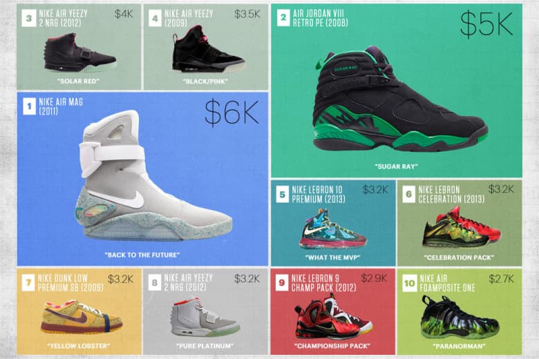 Complex 攜手 Flight Club 統計每年十大最貴球鞋