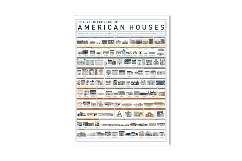 400 年美國家庭建築風格信息表