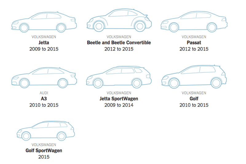 Volkswagen 撥備 730 億美元應付廢氣排放測試欺詐