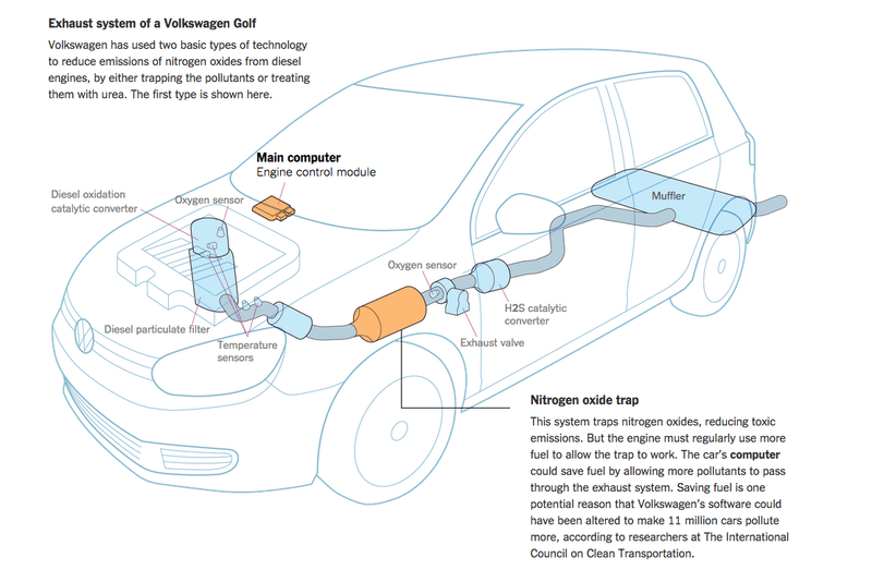Volkswagen 撥備 730 億美元應付廢氣排放測試欺詐