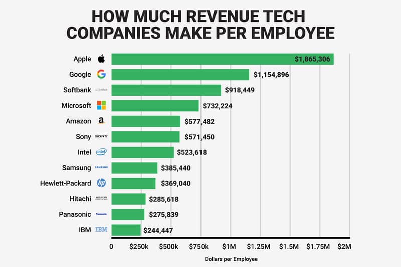 Apple Staff 人均業績 $1,865,306 美元成全球最值錢員工