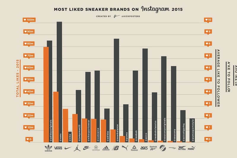 adidas Originals 與 Vans 成為 2015 Instagram 球鞋品牌人氣王