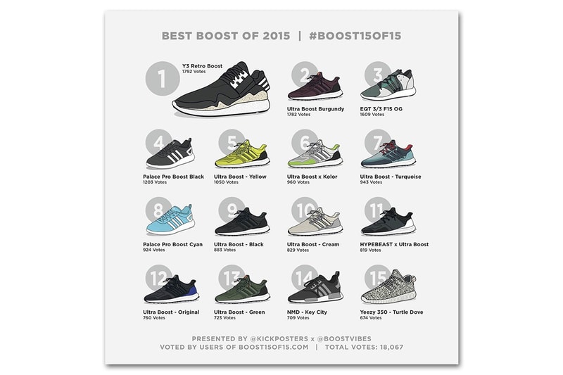 Kick Posters 評出 2015 最佳 Boost 球鞋