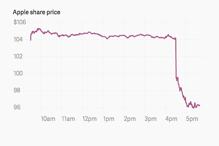 Apple 股價瞬間蒸發 400 億美元