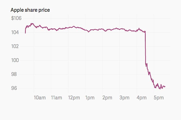 Apple 股價瞬間蒸發 400 億美元