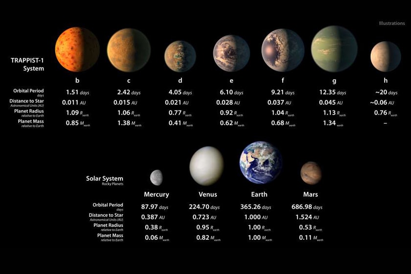 NASA 宣佈發現 7 個類地球的「迷你太陽系」