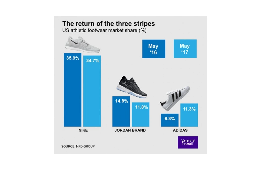 adidas Gains on Nike Jordan Brand Market Share