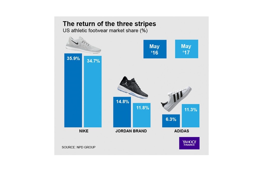 勢頭迅猛！adidas 美國市場份額不斷逼近 Nike 與 Jordan Brand