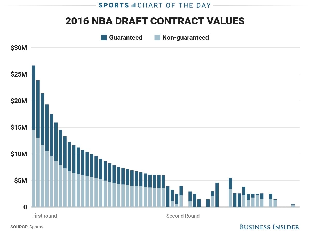 NBA Draft Contract Values First Second Round Drop