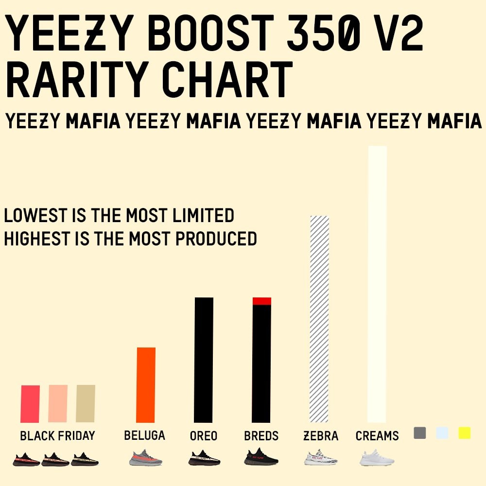 YEEZY BOOST 350 V2 Rarity Chart