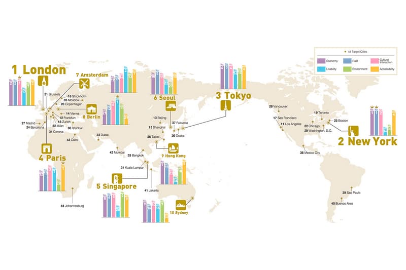 2017 年「全球城市實力指數」排行榜出爐