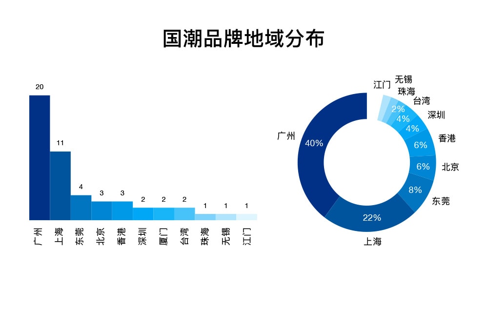 國潮這盤生意的數量與規模，從雙十一銷售額可見一斑