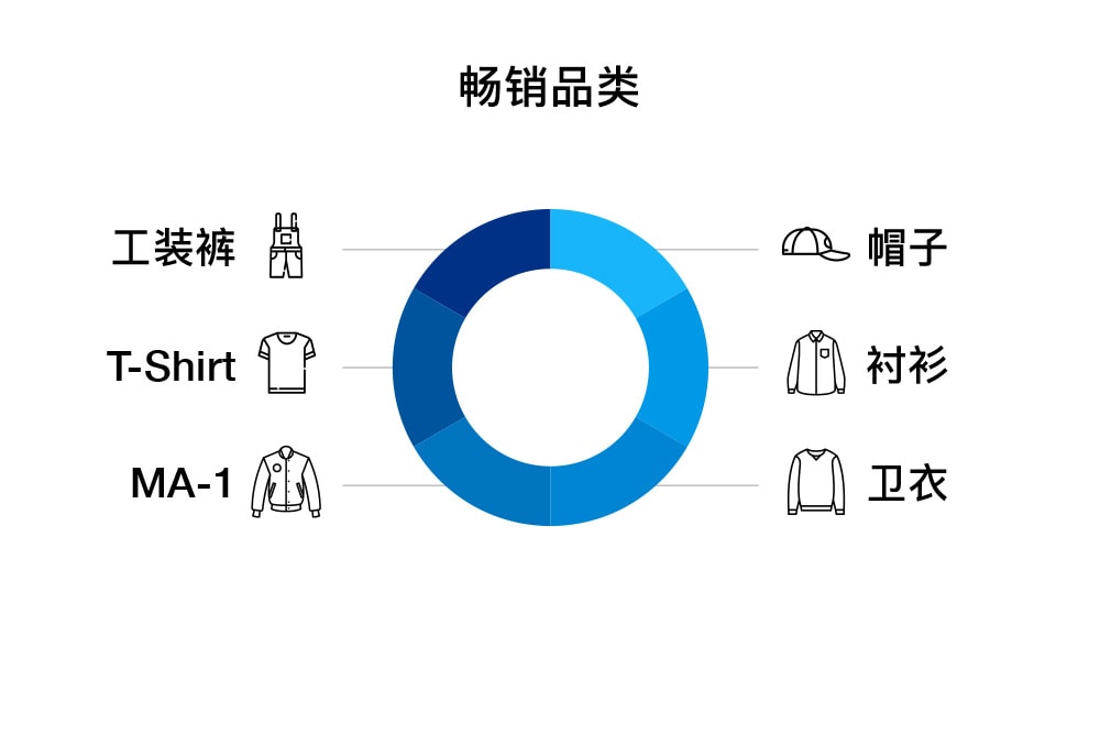 国潮这盘生意的数量与规模，从双十一销售额可见一斑