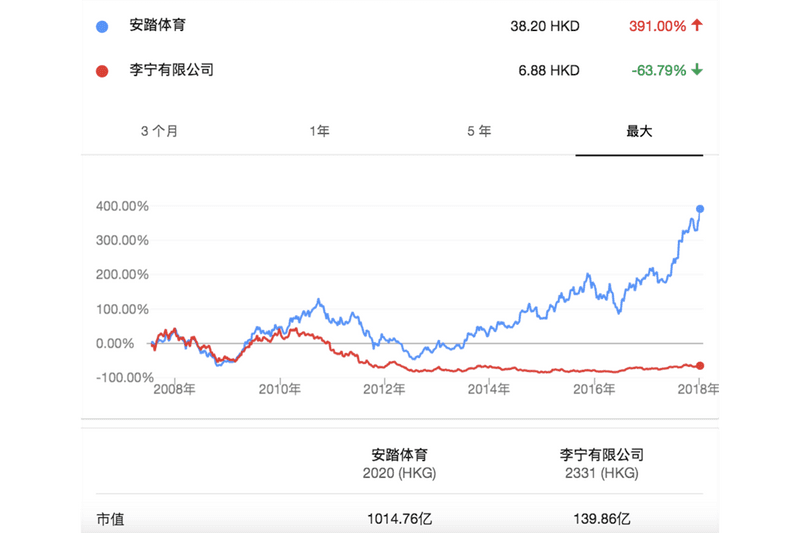 FILA 为安踏集团贡献 1/4 营收背后的国产运动品牌转型之路