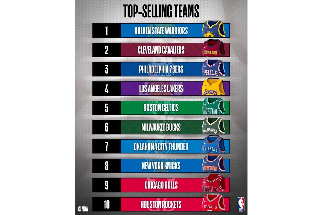 NBA 2017-2018 賽季球衣銷售排行榜公佈