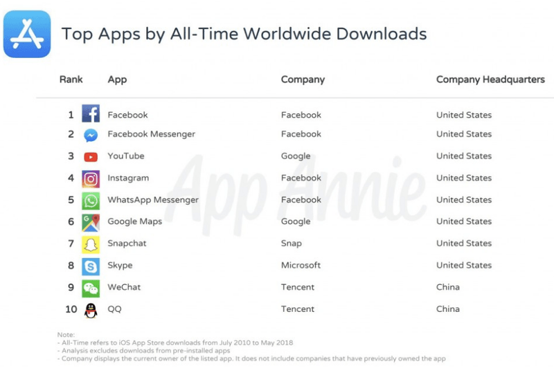 App Annie 公佈 App Store 歷史下載量 Top 10