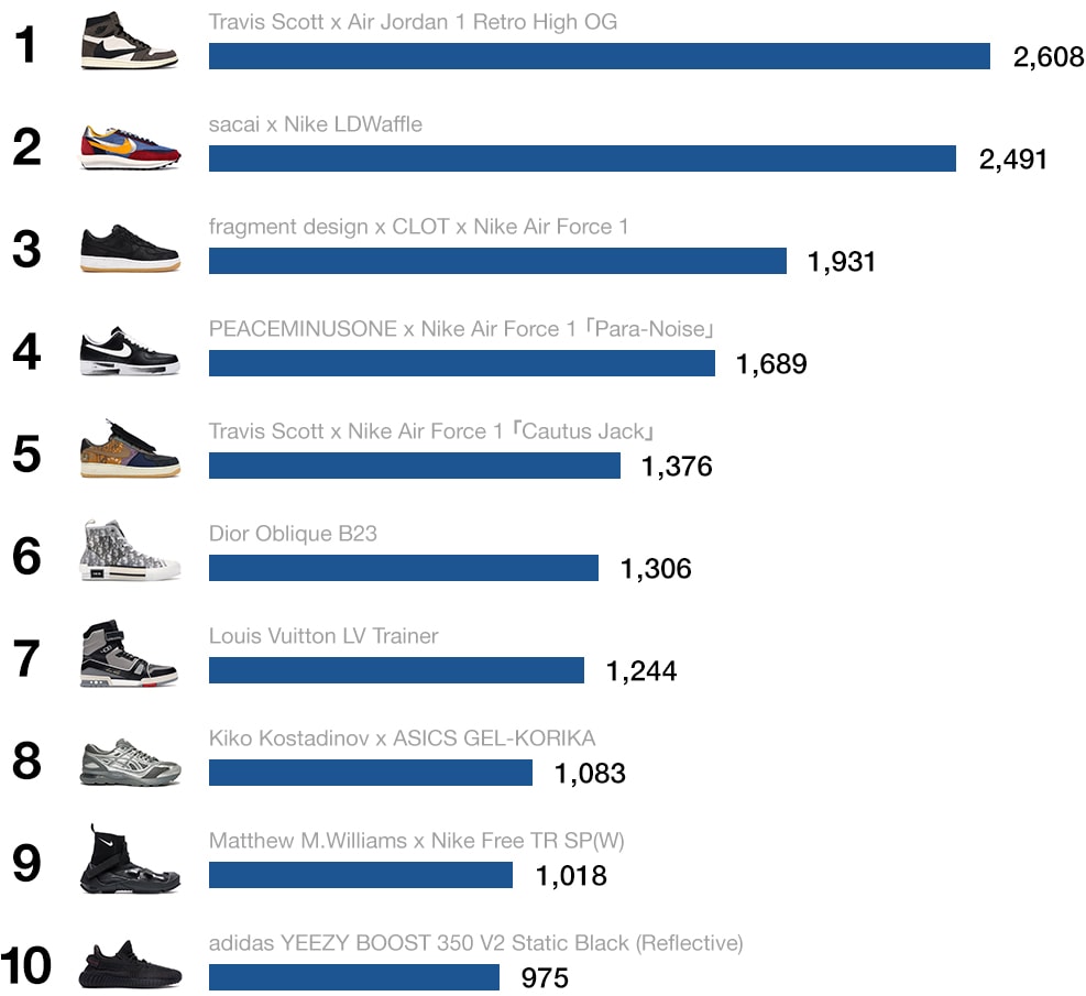 HYPEBEAST 公布读者票选 Top 10 Sneaker of 2019