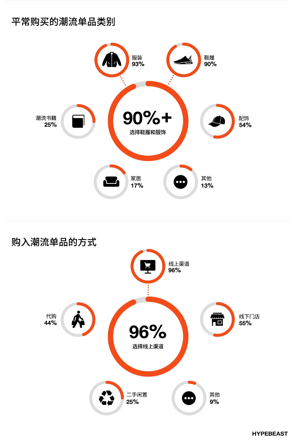 买品牌还是买品质？HYPEBEAST「潮流消费习惯」调查报告发布