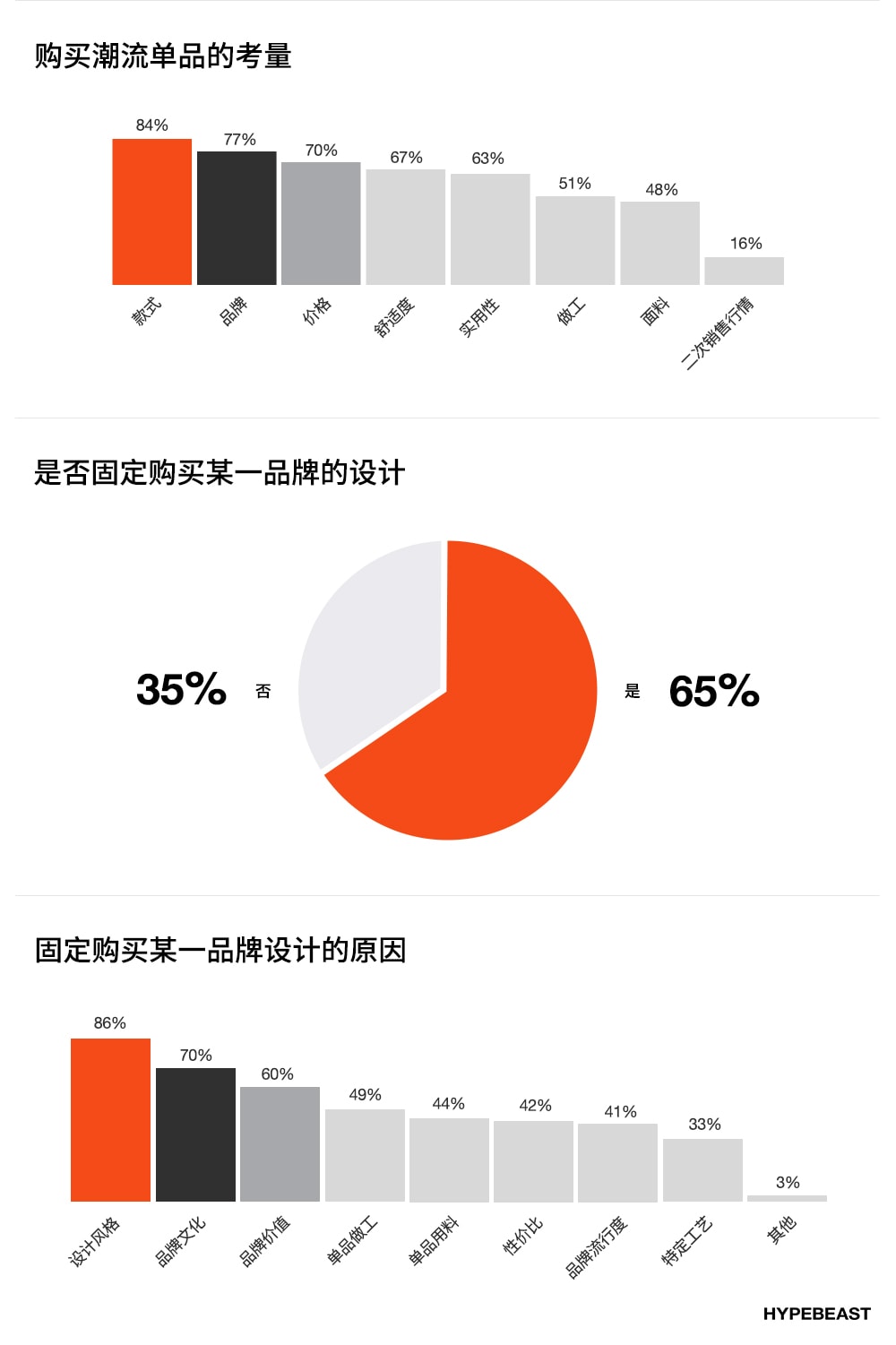 买品牌还是买品质？HYPEBEAST「潮流消费习惯」调查报告发布