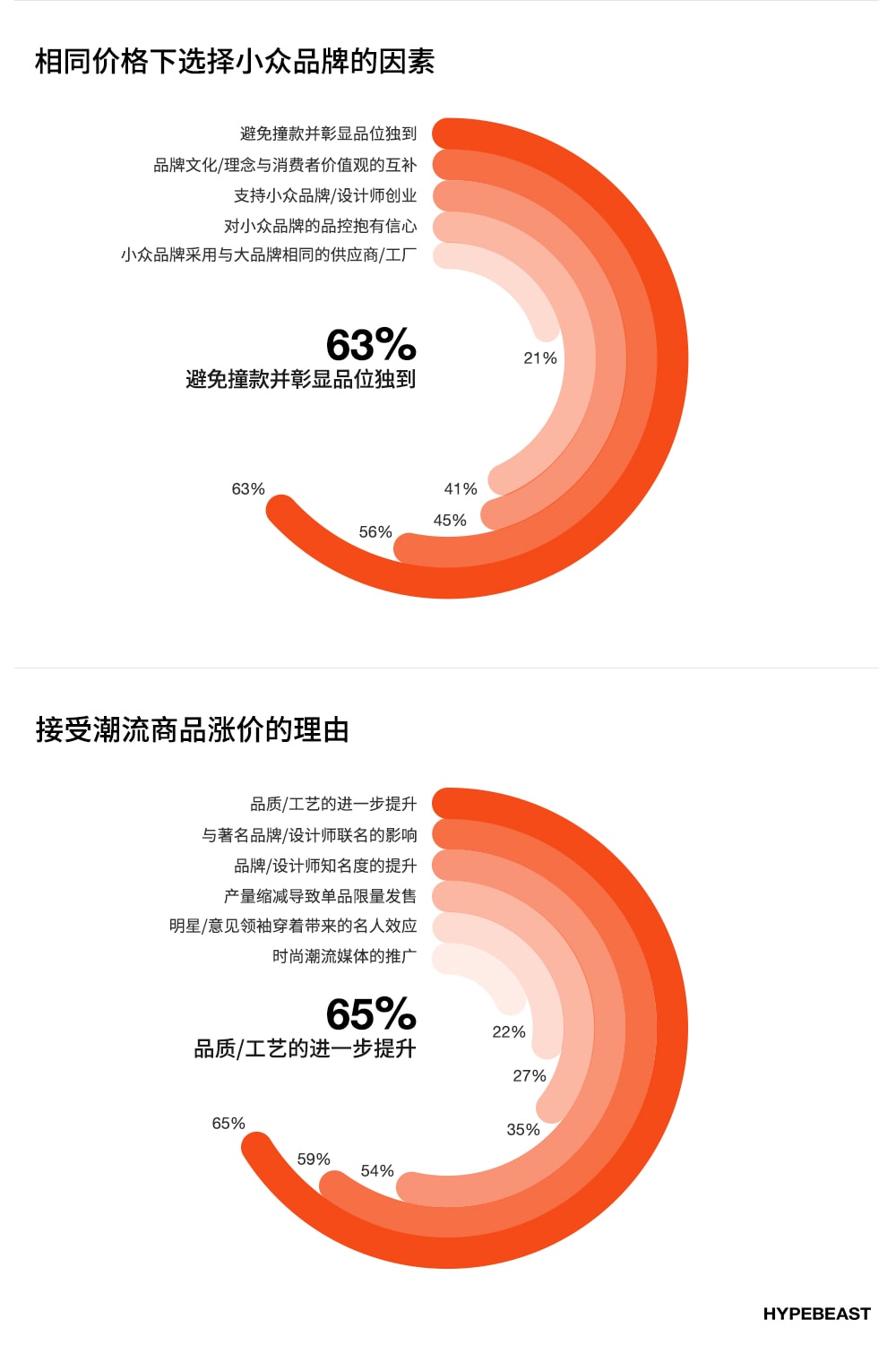 买品牌还是买品质？HYPEBEAST「潮流消费习惯」调查报告发布