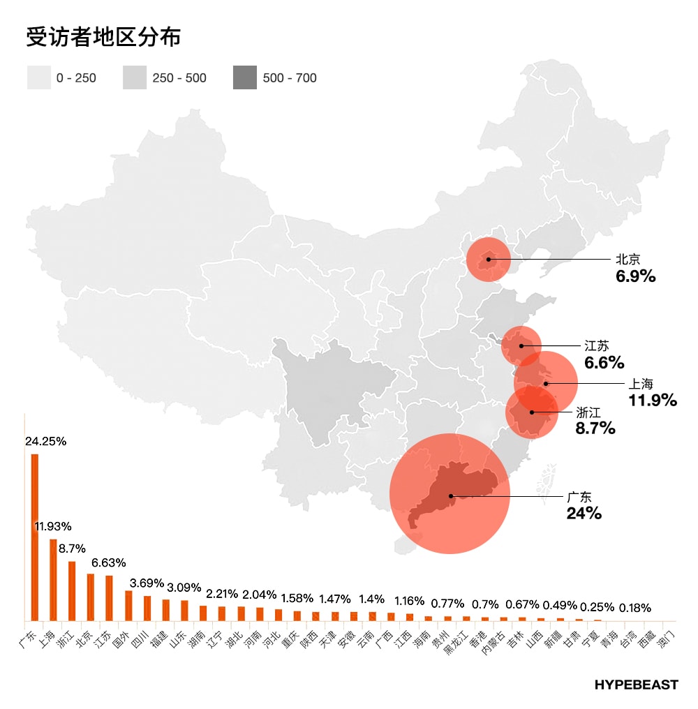 买品牌还是买品质？HYPEBEAST「潮流消费习惯」调查报告发布