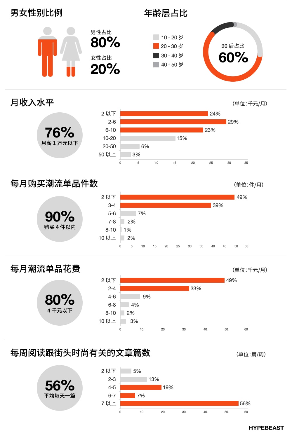 买品牌还是买品质？HYPEBEAST「潮流消费习惯」调查报告发布