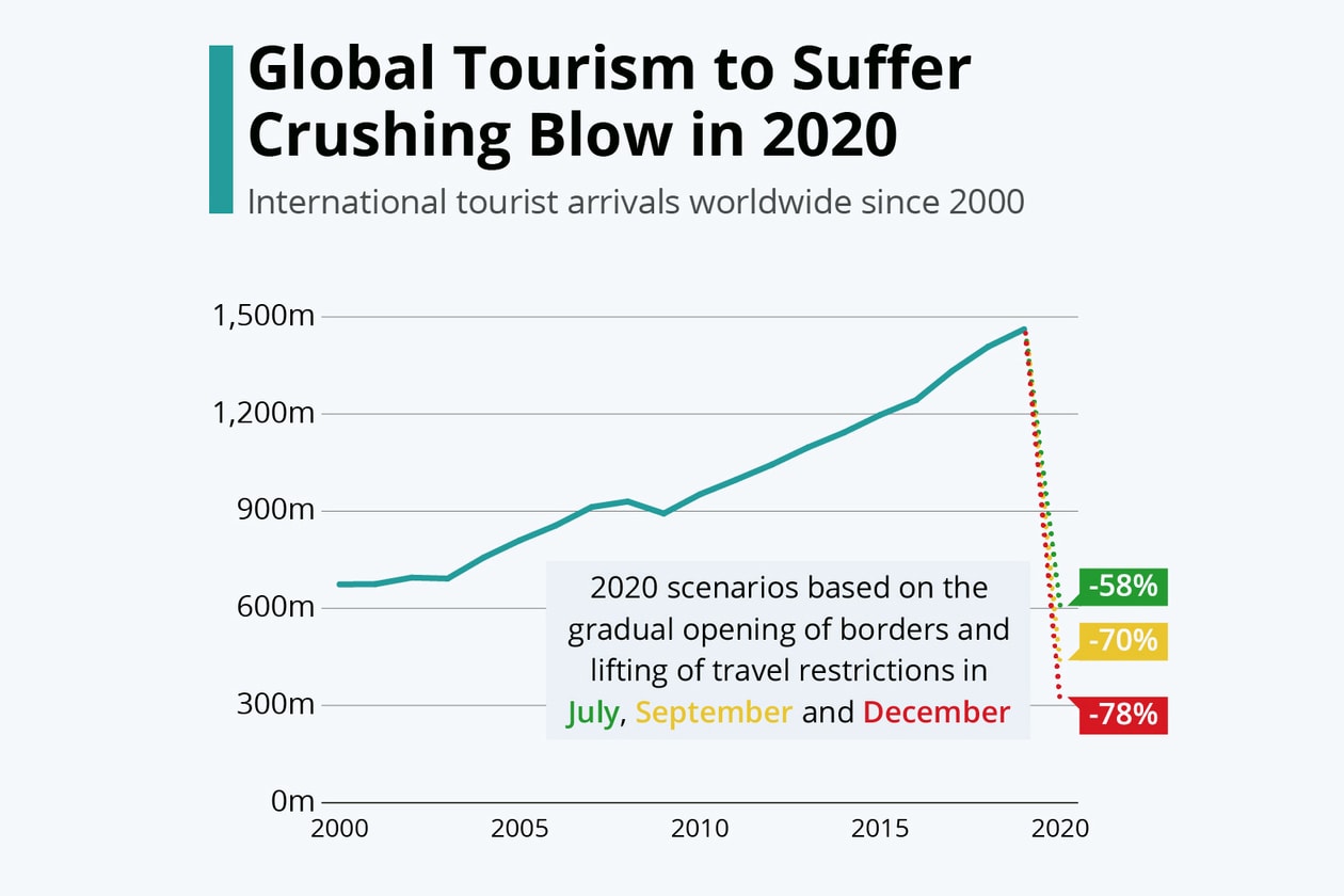损失惨重！报告揭示全球最依赖旅游业的十个国家和地区