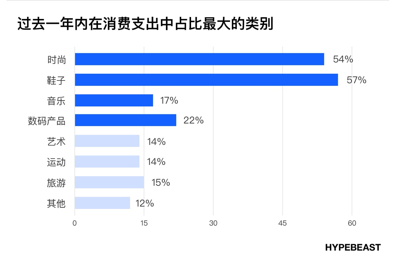 潮流时尚爱好者消费音乐的方式及习惯调查｜HB 报告