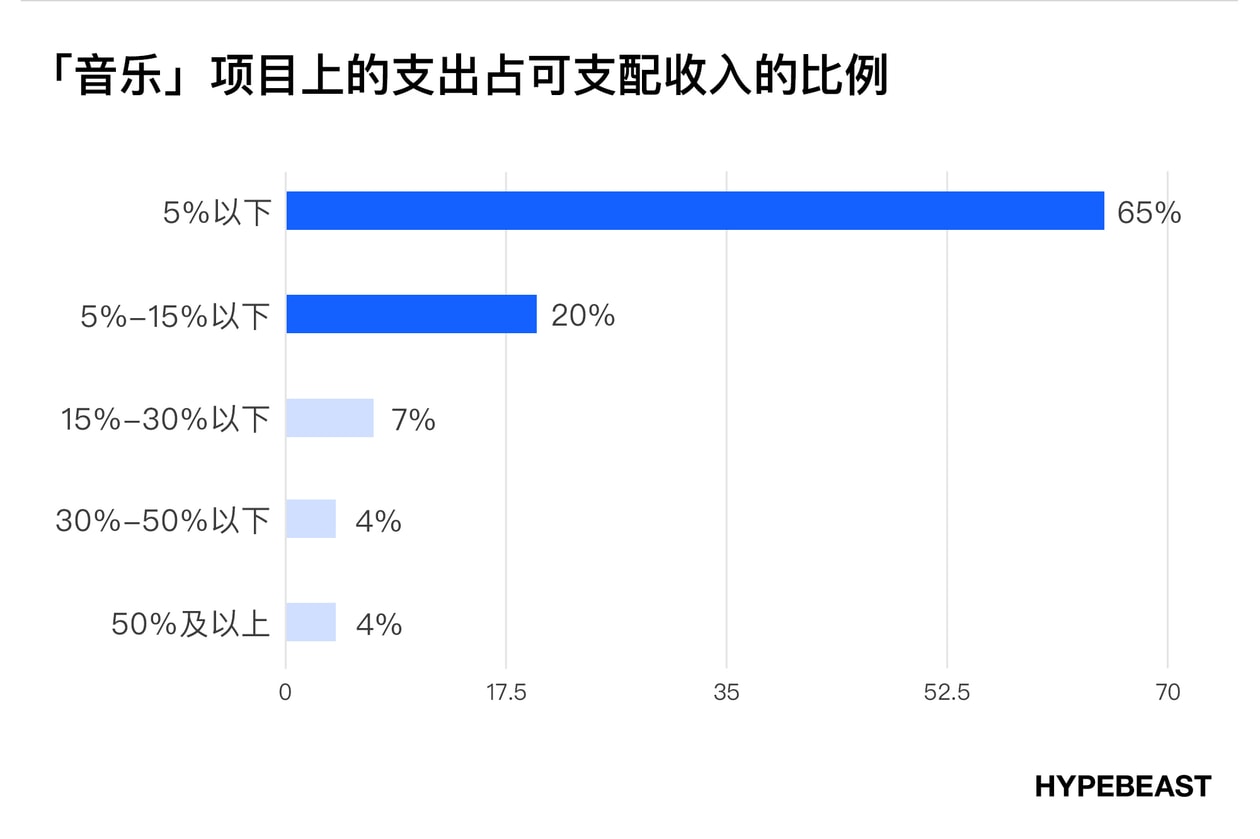 潮流时尚爱好者消费音乐的方式及习惯调查｜HB 报告