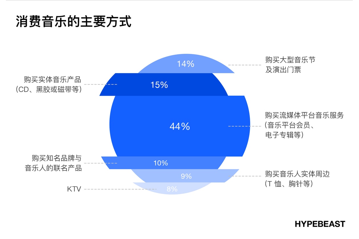 潮流时尚爱好者消费音乐的方式及习惯调查｜HB 报告