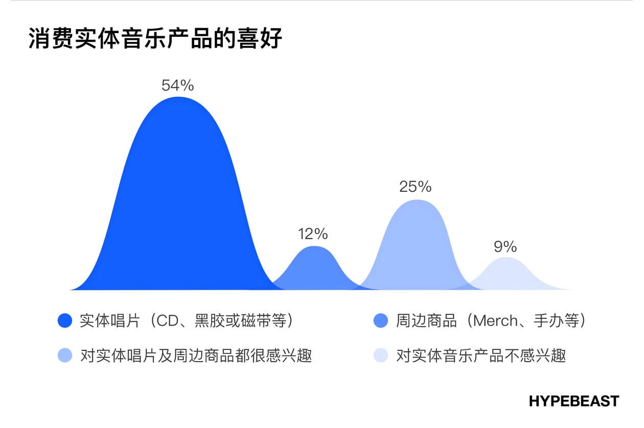 潮流时尚爱好者消费音乐的方式及习惯调查｜HB 报告