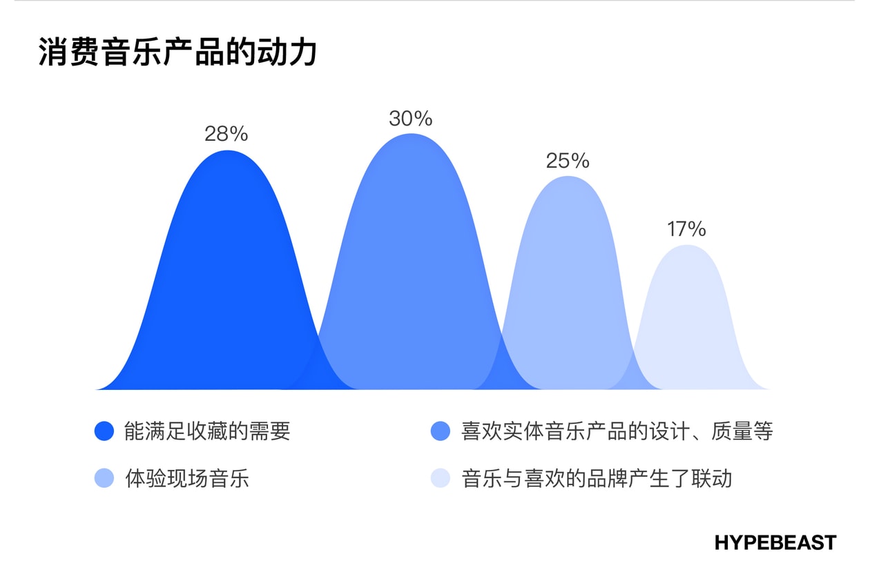 潮流时尚爱好者消费音乐的方式及习惯调查｜HB 报告