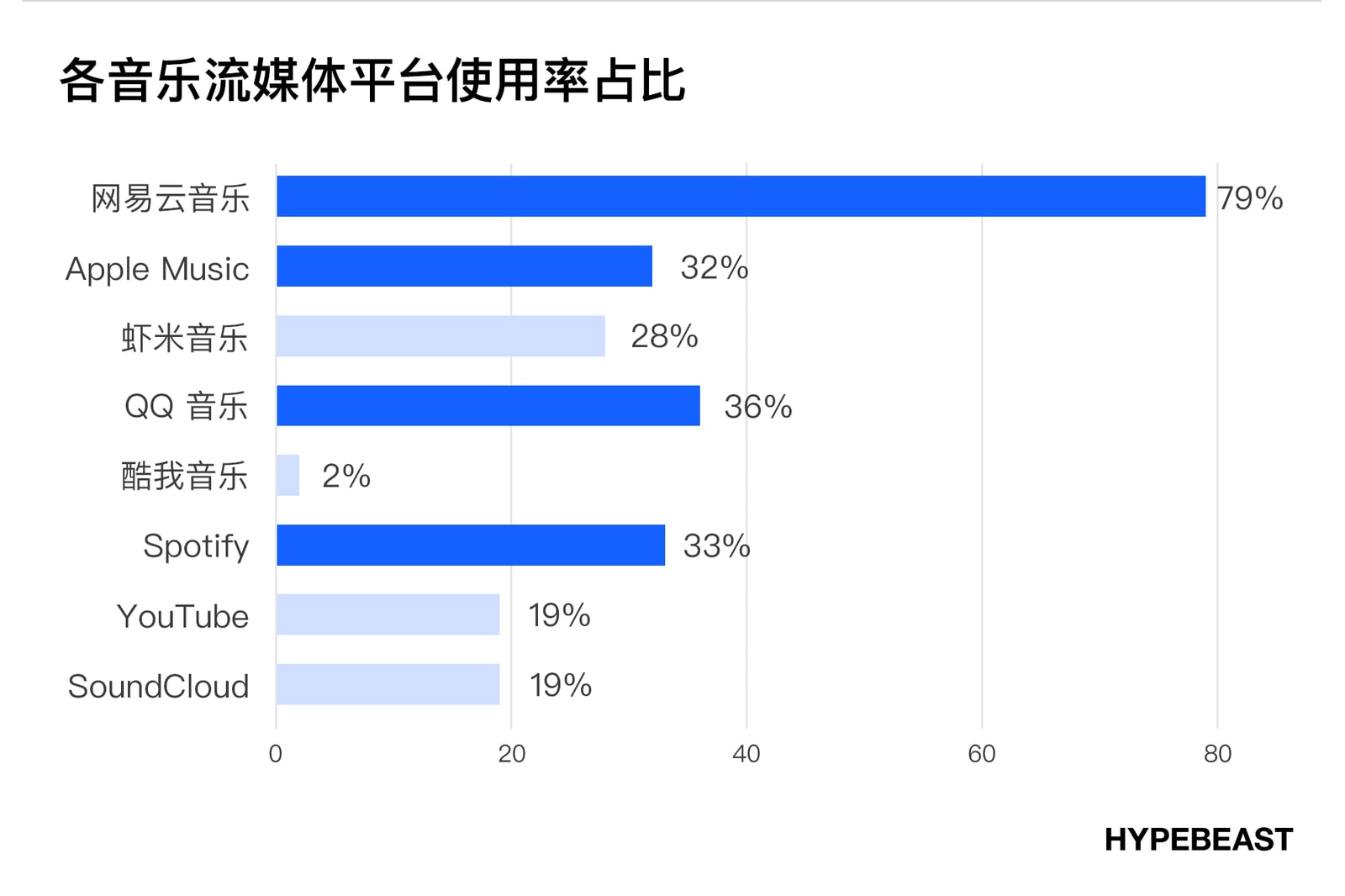潮流时尚爱好者消费音乐的方式及习惯调查|HB 报告
