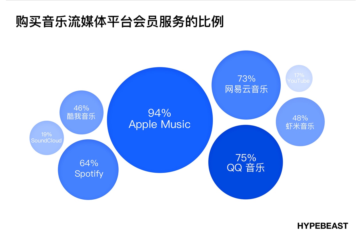 潮流时尚爱好者消费音乐的方式及习惯调查｜HB 报告