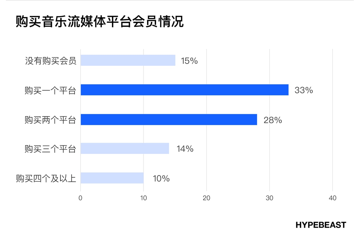 潮流时尚爱好者消费音乐的方式及习惯调查｜HB 报告